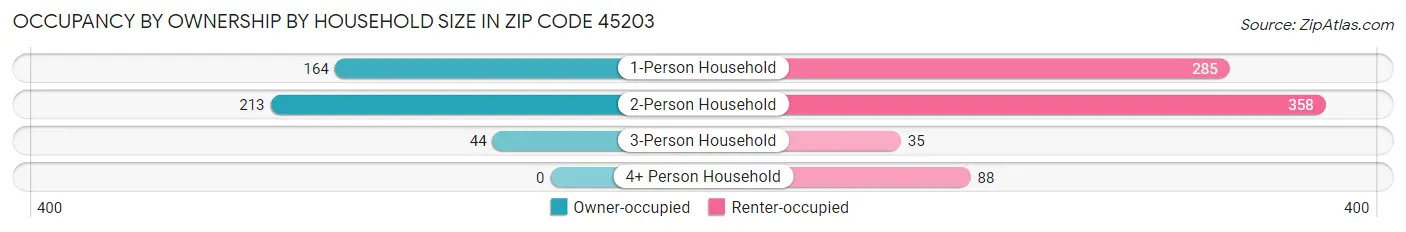 Occupancy by Ownership by Household Size in Zip Code 45203