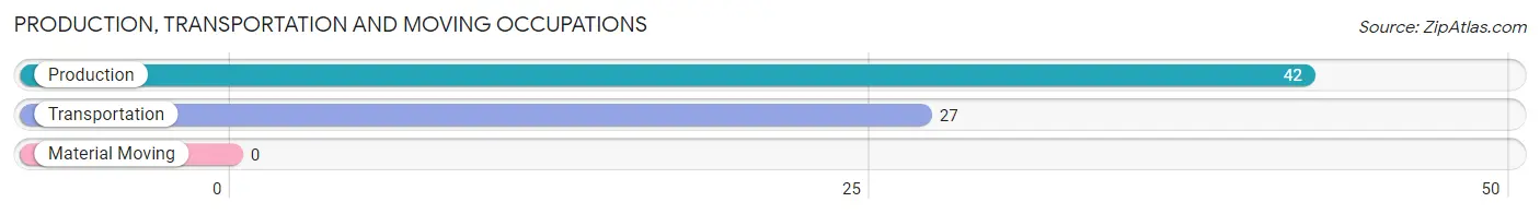 Production, Transportation and Moving Occupations in Zip Code 45203