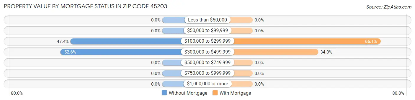 Property Value by Mortgage Status in Zip Code 45203