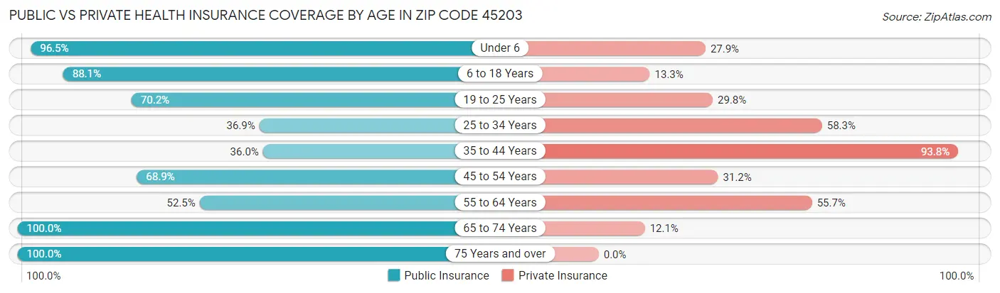Public vs Private Health Insurance Coverage by Age in Zip Code 45203