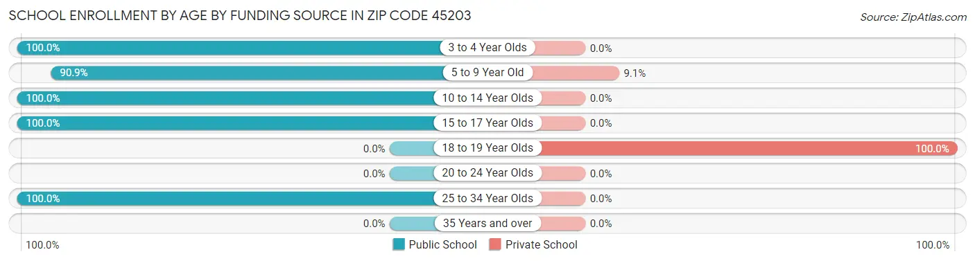 School Enrollment by Age by Funding Source in Zip Code 45203