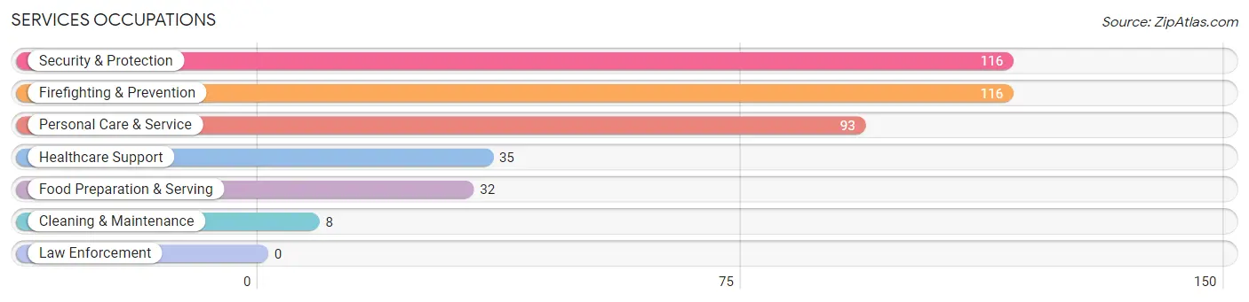 Services Occupations in Zip Code 45203