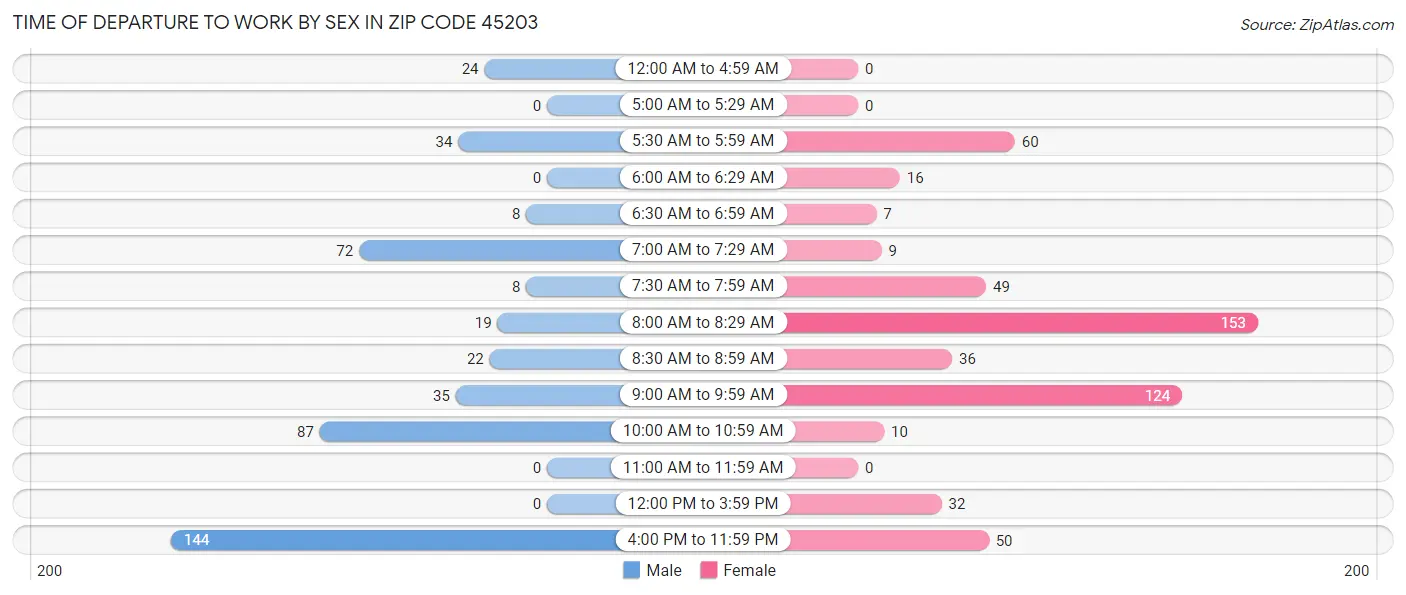Time of Departure to Work by Sex in Zip Code 45203