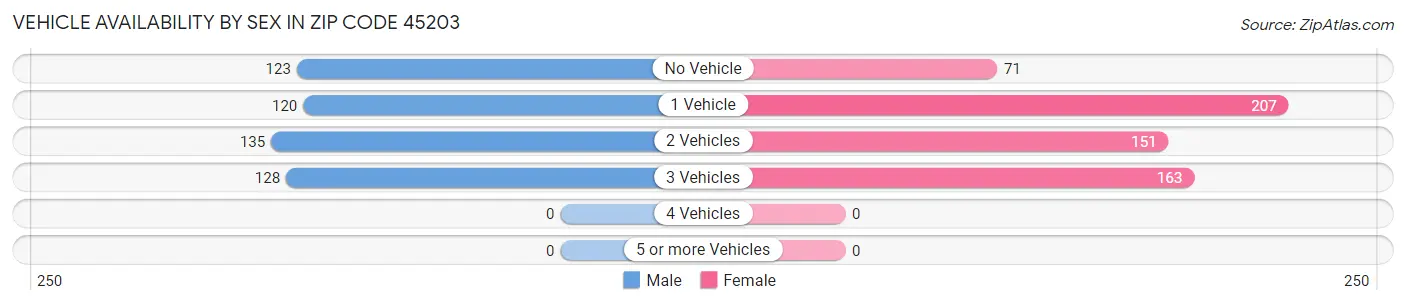 Vehicle Availability by Sex in Zip Code 45203