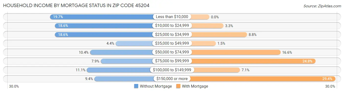 Household Income by Mortgage Status in Zip Code 45204
