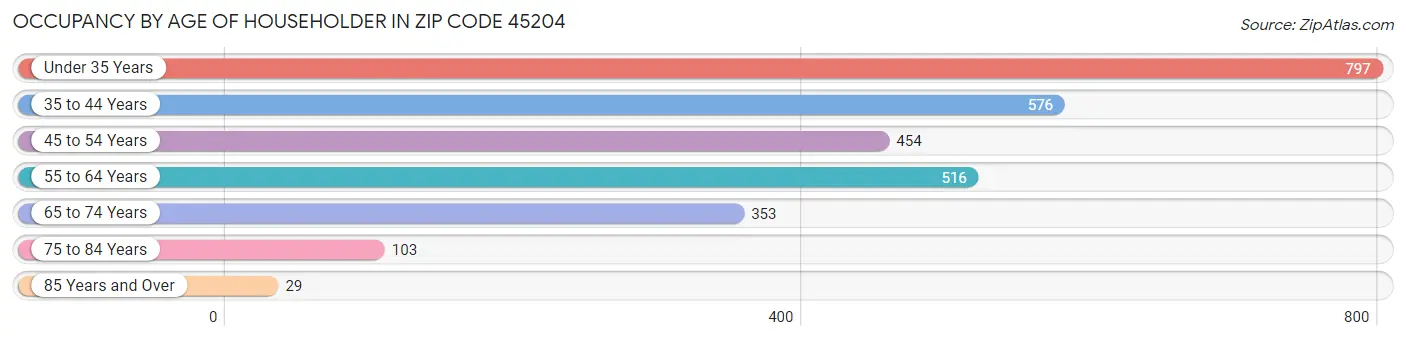 Occupancy by Age of Householder in Zip Code 45204