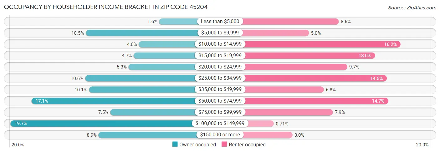 Occupancy by Householder Income Bracket in Zip Code 45204