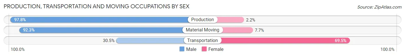Production, Transportation and Moving Occupations by Sex in Zip Code 45204
