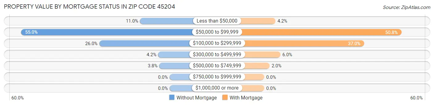 Property Value by Mortgage Status in Zip Code 45204