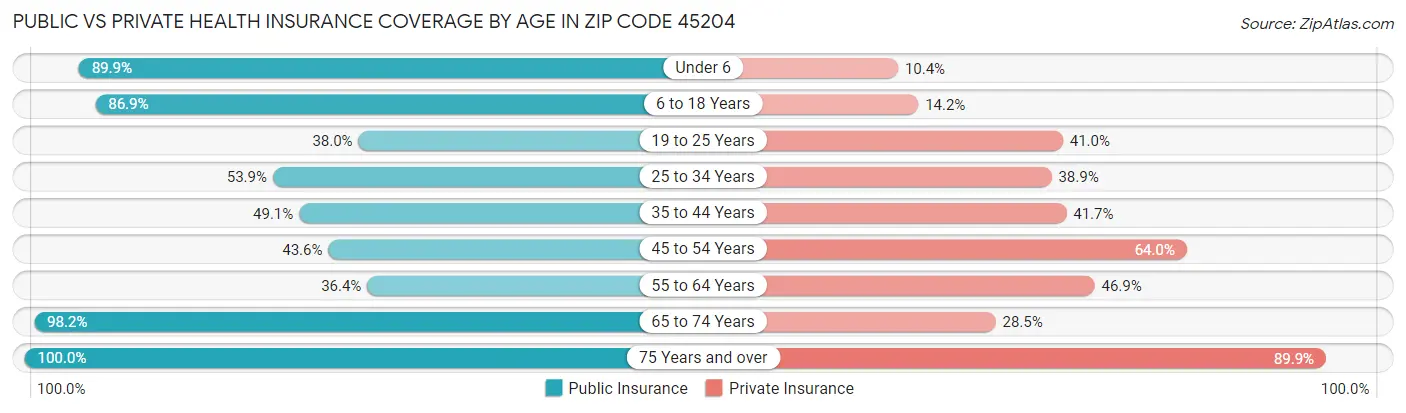 Public vs Private Health Insurance Coverage by Age in Zip Code 45204
