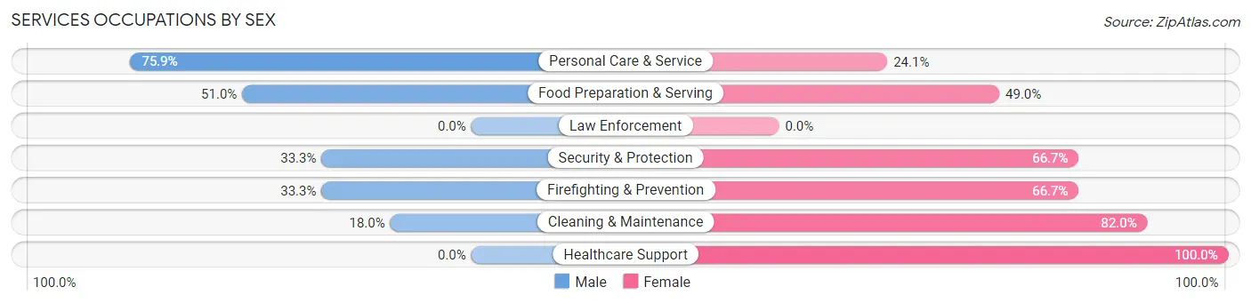 Services Occupations by Sex in Zip Code 45204