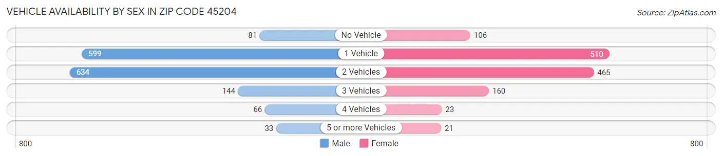 Vehicle Availability by Sex in Zip Code 45204