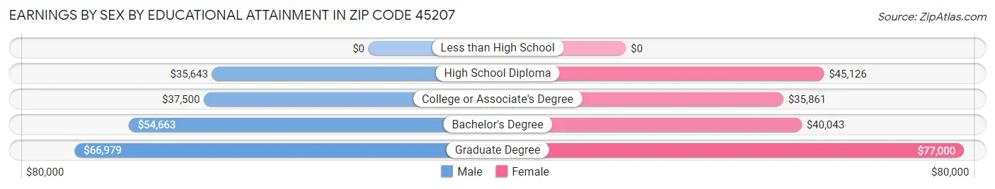 Earnings by Sex by Educational Attainment in Zip Code 45207