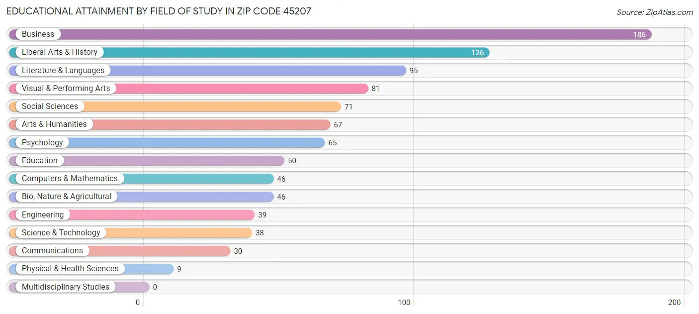 Educational Attainment by Field of Study in Zip Code 45207