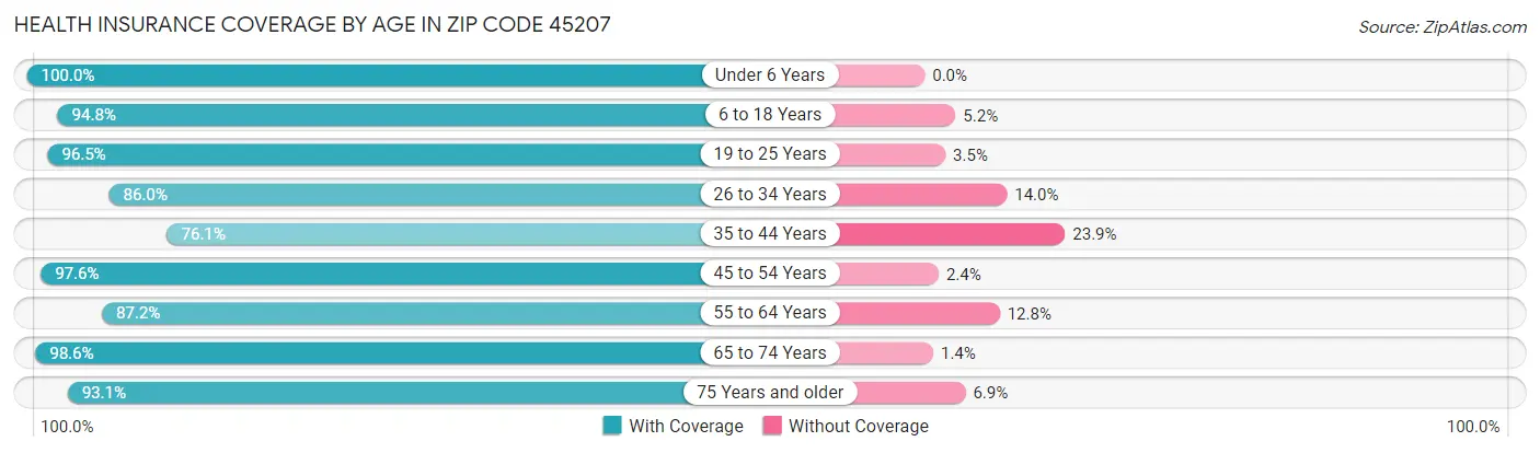 Health Insurance Coverage by Age in Zip Code 45207