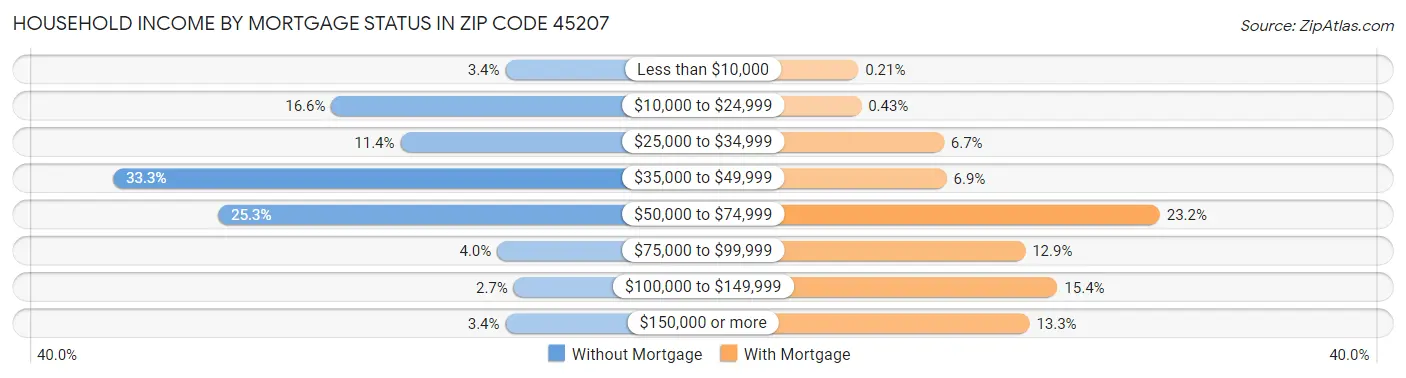 Household Income by Mortgage Status in Zip Code 45207