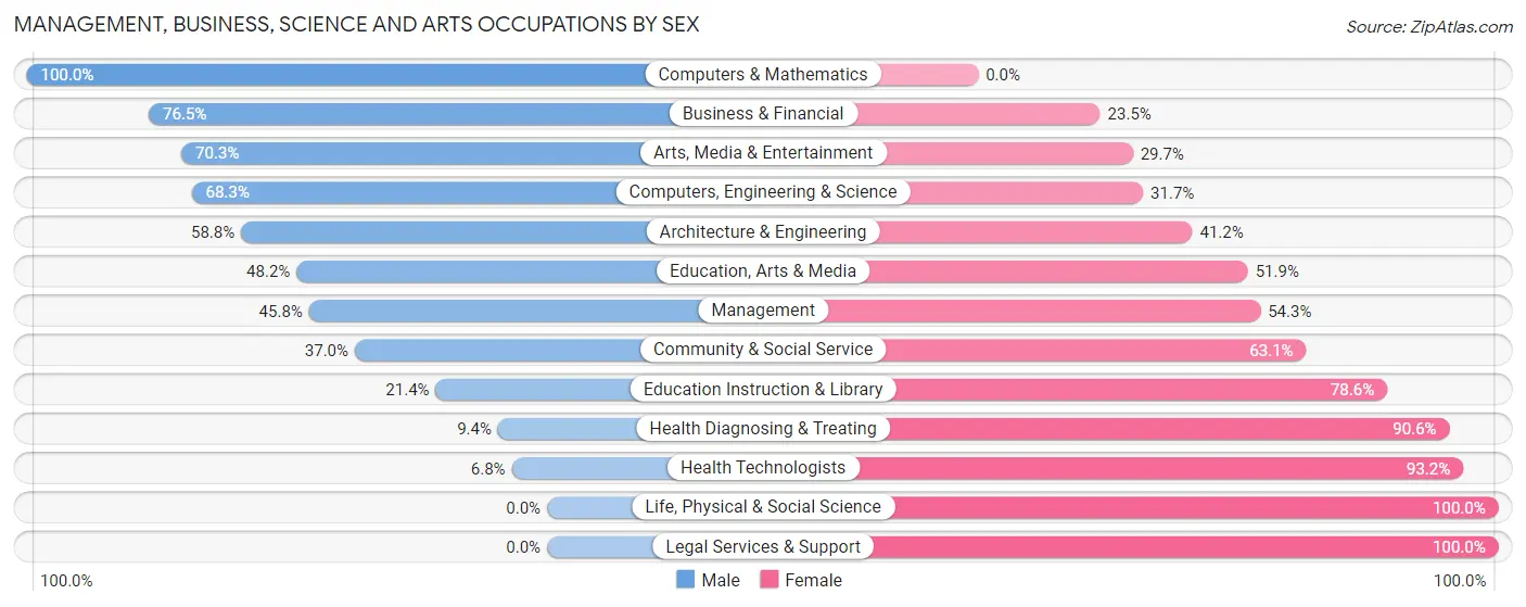 Management, Business, Science and Arts Occupations by Sex in Zip Code 45207