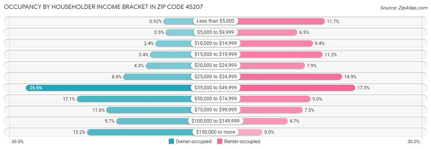 Occupancy by Householder Income Bracket in Zip Code 45207