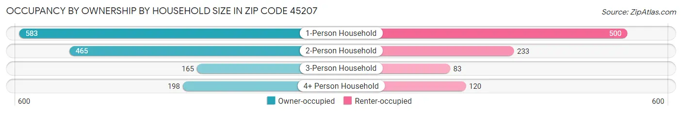 Occupancy by Ownership by Household Size in Zip Code 45207