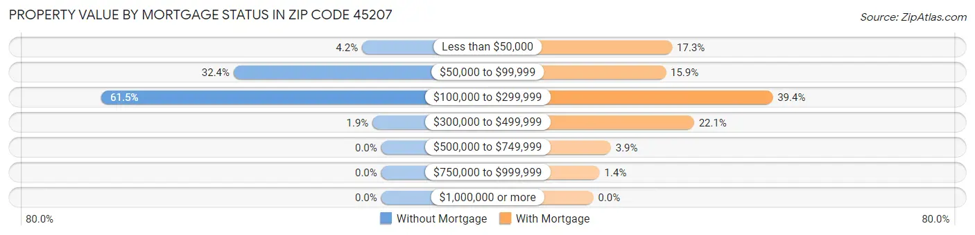 Property Value by Mortgage Status in Zip Code 45207