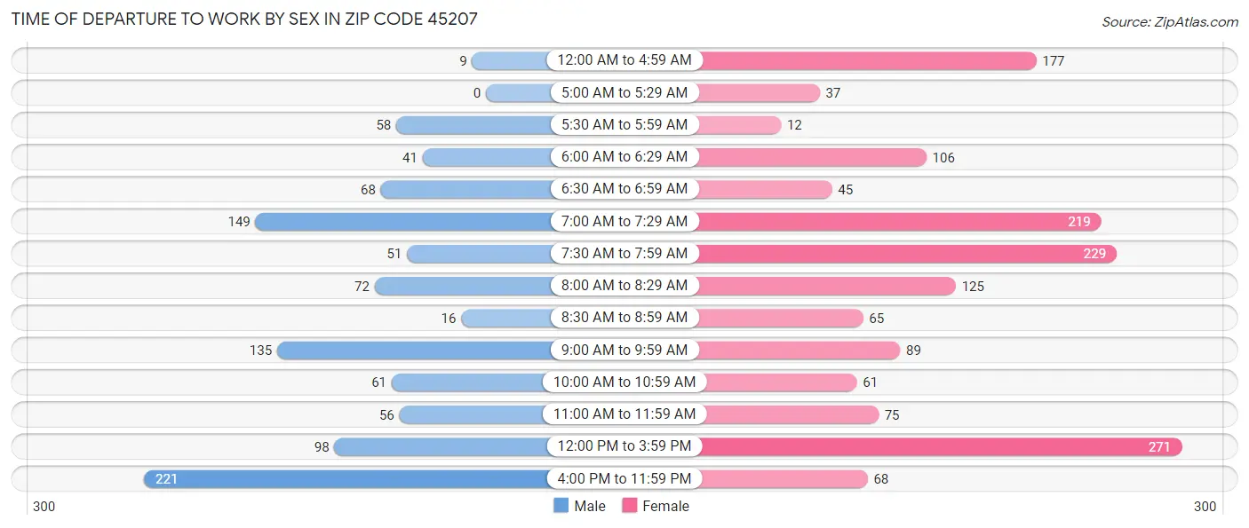 Time of Departure to Work by Sex in Zip Code 45207