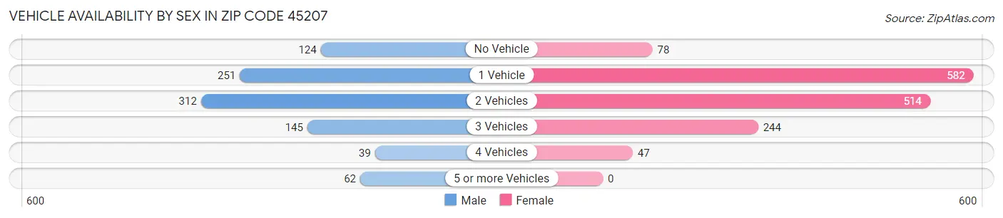 Vehicle Availability by Sex in Zip Code 45207