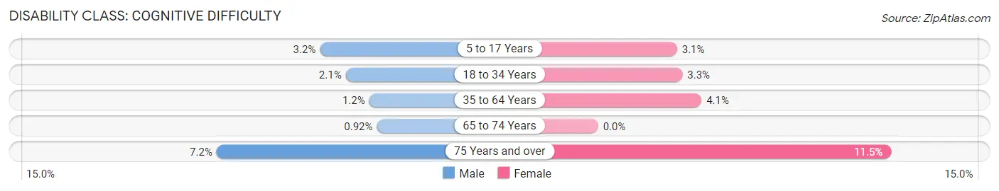 Disability in Zip Code 45208: <span>Cognitive Difficulty</span>