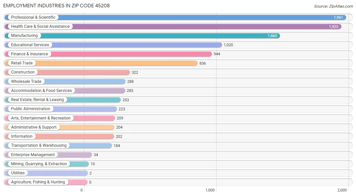 Employment Industries in Zip Code 45208