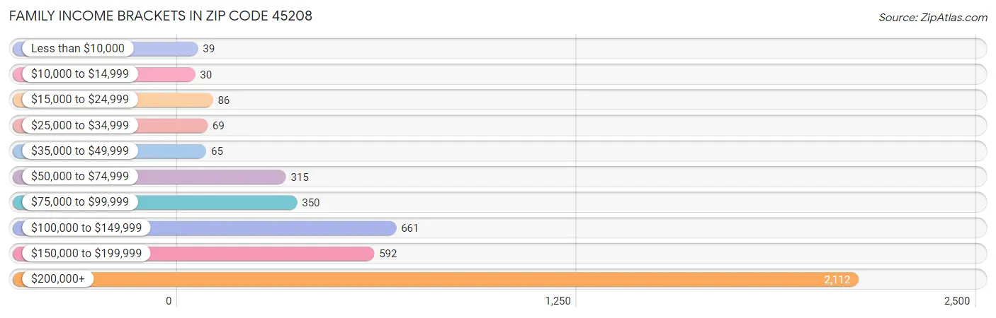 Family Income Brackets in Zip Code 45208