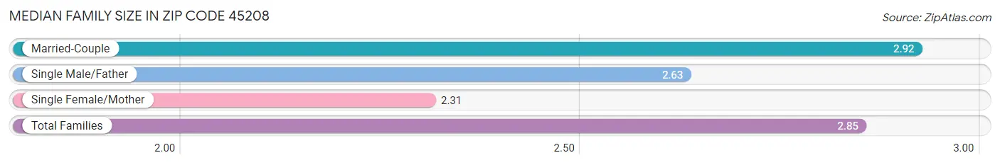 Median Family Size in Zip Code 45208