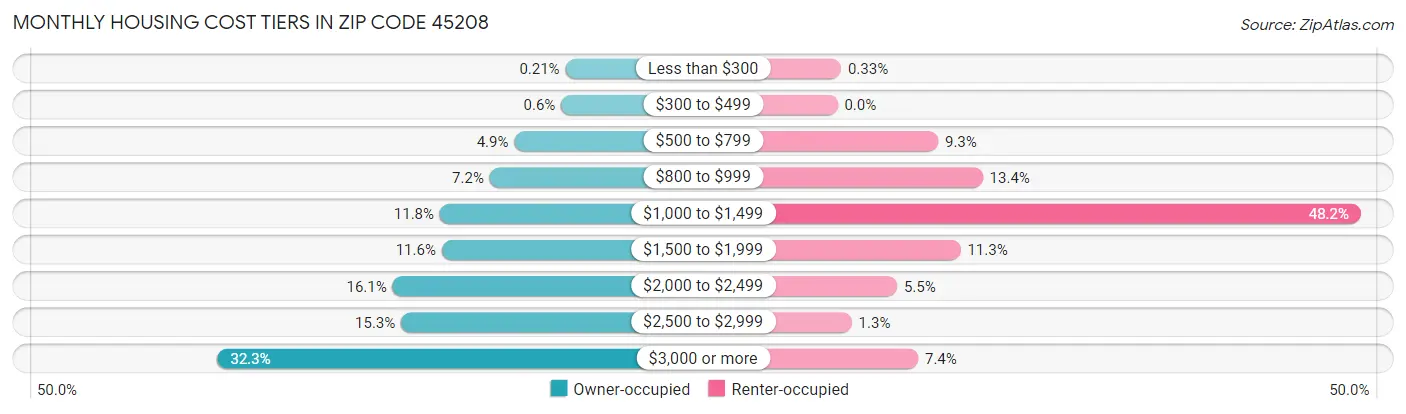 Monthly Housing Cost Tiers in Zip Code 45208