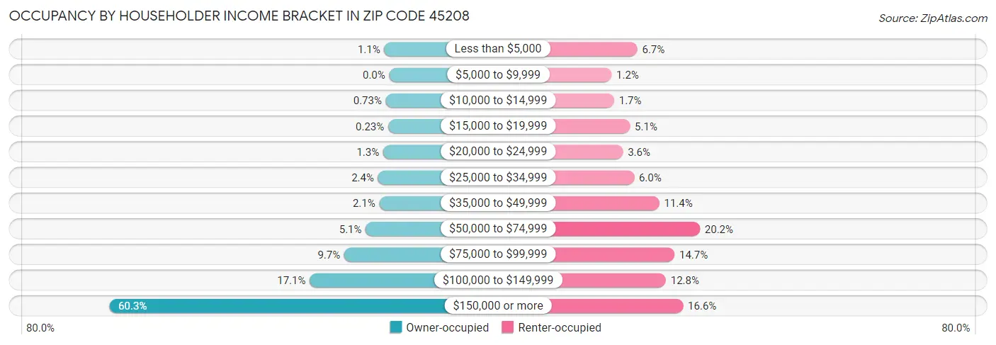 Occupancy by Householder Income Bracket in Zip Code 45208