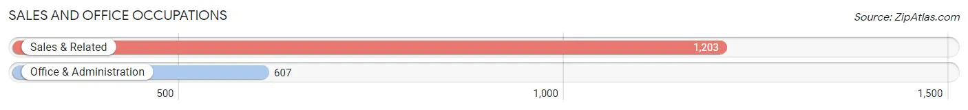 Sales and Office Occupations in Zip Code 45208