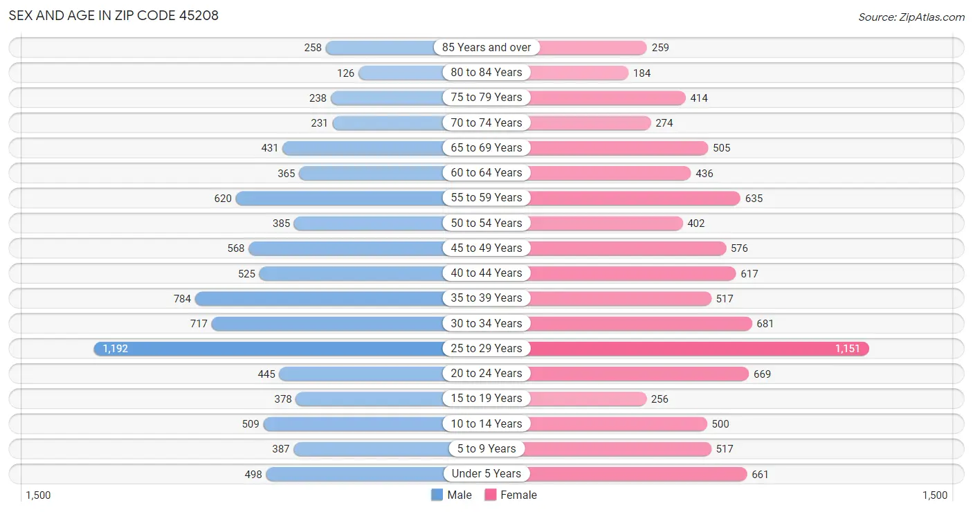 Sex and Age in Zip Code 45208