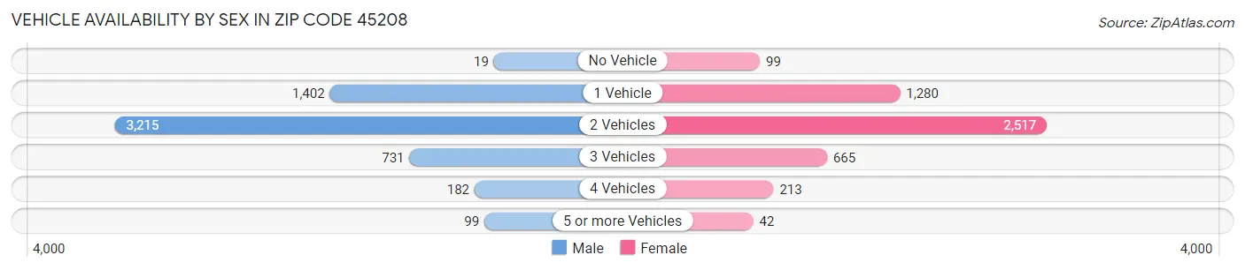 Vehicle Availability by Sex in Zip Code 45208