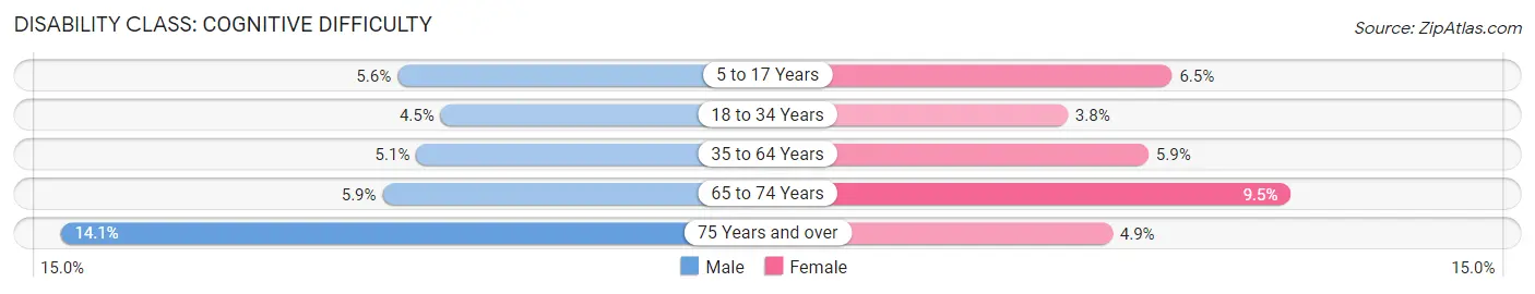 Disability in Zip Code 45211: <span>Cognitive Difficulty</span>