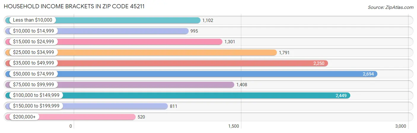 Household Income Brackets in Zip Code 45211