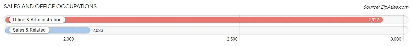 Sales and Office Occupations in Zip Code 45211