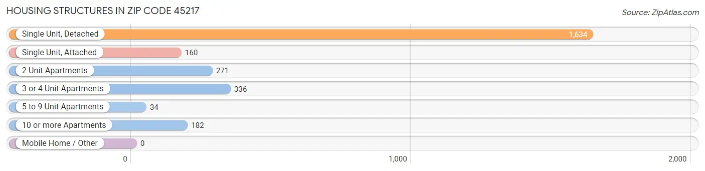 Housing Structures in Zip Code 45217