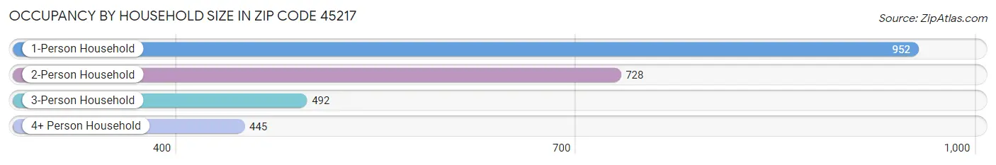 Occupancy by Household Size in Zip Code 45217