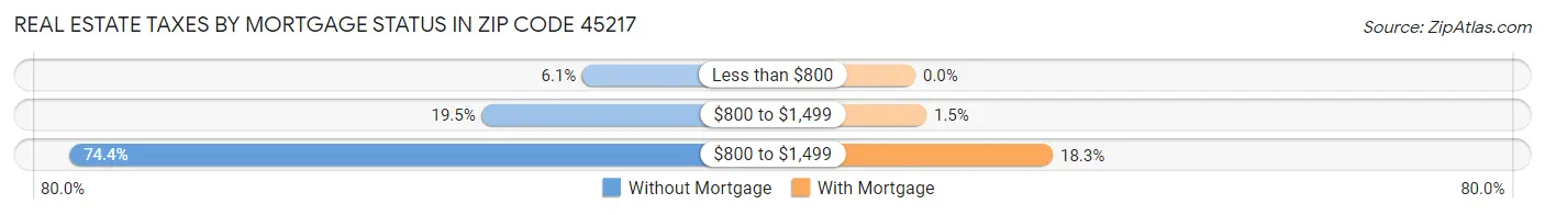 Real Estate Taxes by Mortgage Status in Zip Code 45217