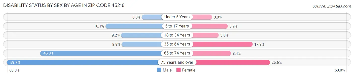 Disability Status by Sex by Age in Zip Code 45218