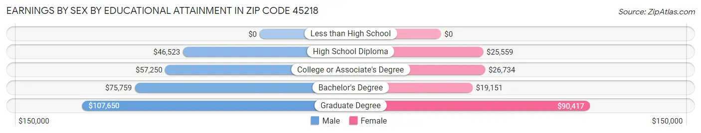 Earnings by Sex by Educational Attainment in Zip Code 45218