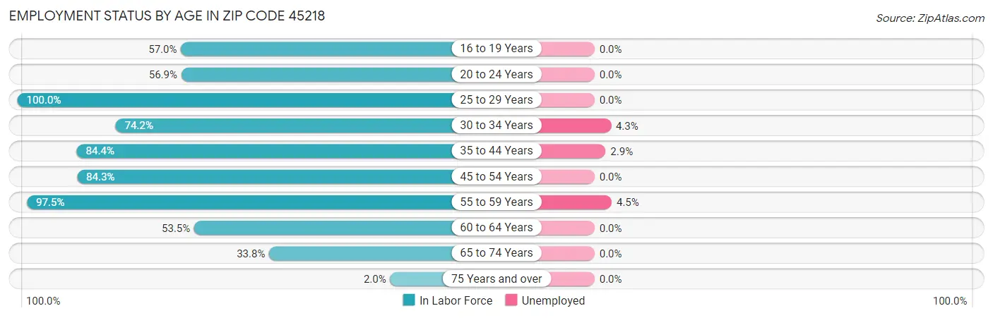 Employment Status by Age in Zip Code 45218