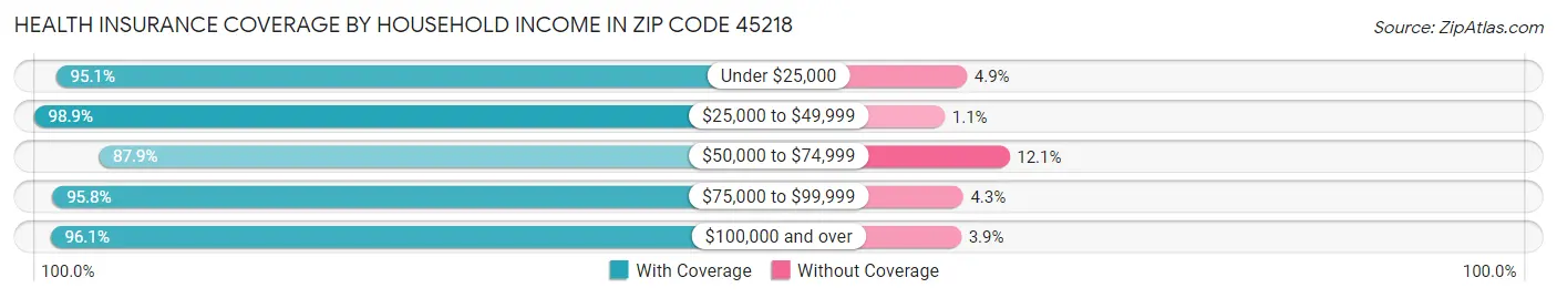 Health Insurance Coverage by Household Income in Zip Code 45218