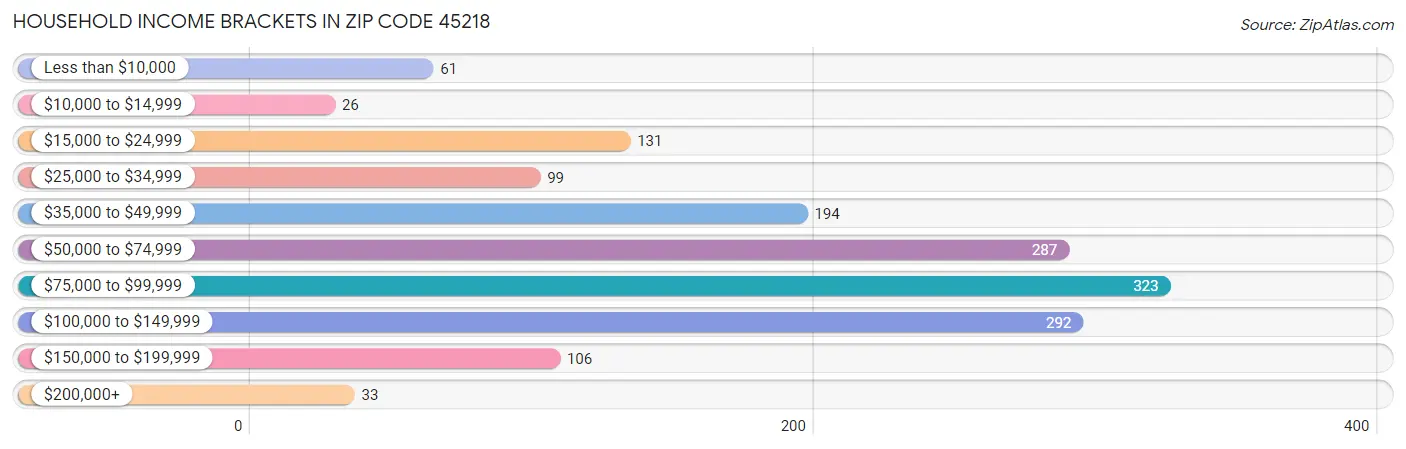 Household Income Brackets in Zip Code 45218