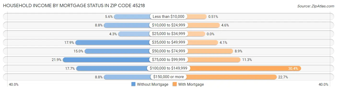 Household Income by Mortgage Status in Zip Code 45218