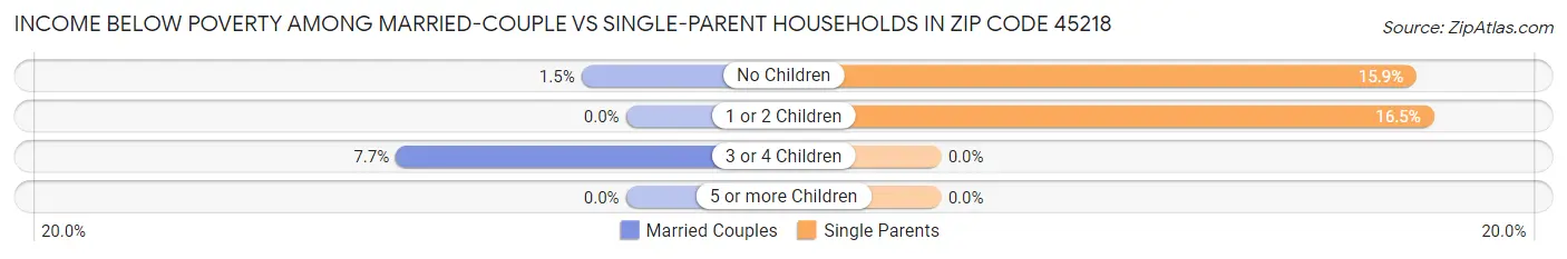 Income Below Poverty Among Married-Couple vs Single-Parent Households in Zip Code 45218