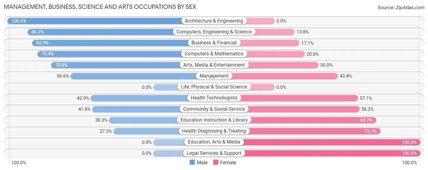 Management, Business, Science and Arts Occupations by Sex in Zip Code 45218