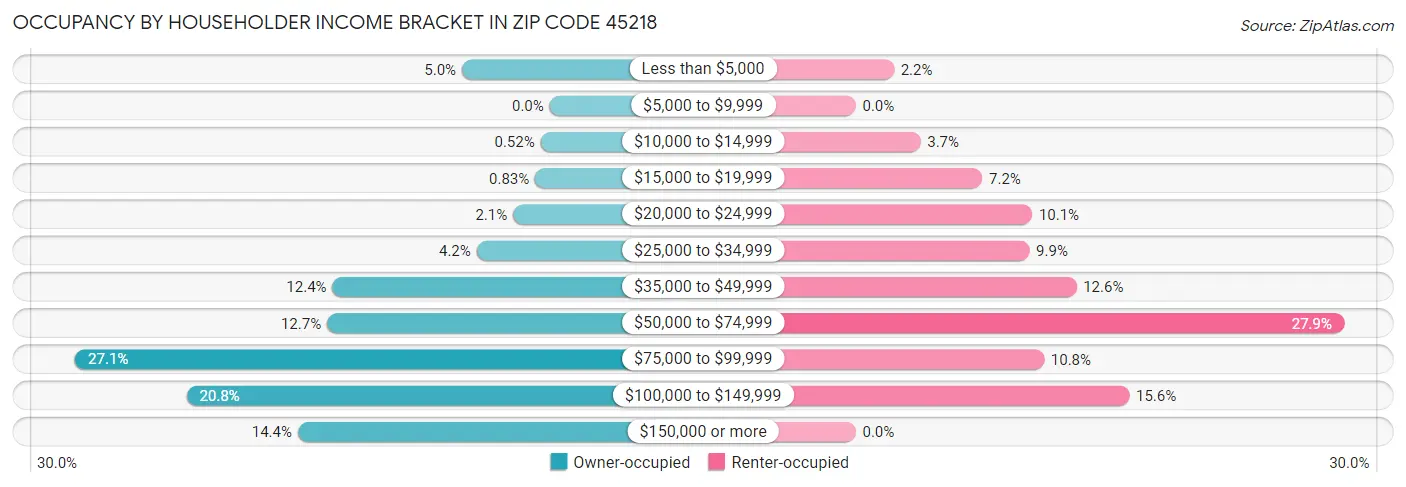 Occupancy by Householder Income Bracket in Zip Code 45218